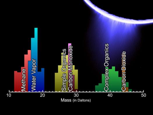 The chemical composition of the plumes of Enceladus's includes hydrocarbons such as ammonia, methane and formaldehyde in trace amounts similar to the makeup of many comets. (NASA)