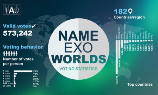 Infographic displaying a breakdown of the votes per person and country/region in the IAU NameExoWorlds vote to name alien worlds. As announced on December 15, publicly endorsed names for 31 exoplanets and 14 host stars were accepted and are to be officially sanctioned by the IAU.