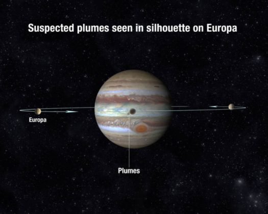 Europa orbits Jupiter every 3 and a half days, and on every orbit it passes in front of the planet. That choreography raises the possibility of plumes being seen as silhouettes absorbing the background light of Jupiter. (A. Field; STScI)