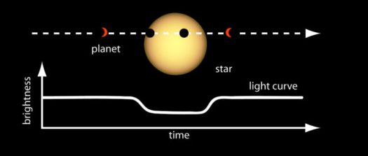 Transit data are rich with information. By measuring the depth of the dip in brightness and knowing the size of the star, scientists can determine the size or radius of the planet. The orbital period of the planet can be determined by measuring the elapsed time between transits. Once the orbital period is known, Kepler's Third Law of Planetary Motion can be applied to determine the average distance of the planet from its stars. Credit: NASA Ames