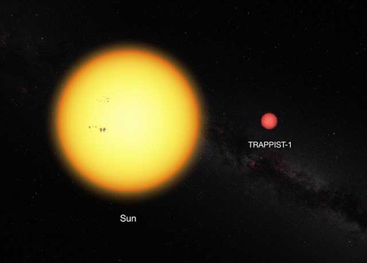 Our sun and the ultracool dwarf star TRAPPIST-1 to scale. The faint star has only 11% of the diameter of the sun and is much redder in colour. (ESO)