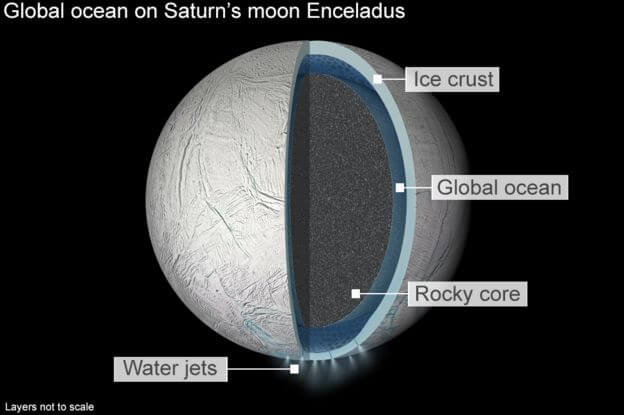 enceladus has a large -- 60/40 or 70/30