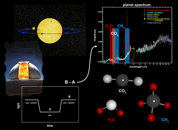 How to measure the chemical signatures in the atmosphere of a transiting exoplanet. The total light measured off-transit (B in the lower left figure) decreases during the transit, when only the light from the star is measured (A). By subtracting A from B, we get the planet counterpart, and from this the “chemical fingerprints” of the planet atmosphere can be revealed. Credits: NASA/JPL-Caltech.