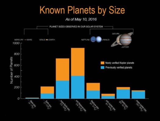  The size distribution of discovered exoplanet has been a surprise to scientists. The blue bars on the histogram represent all previously verified exoplanets by size. The orange bars on the histogram represent Kepler's 1,284 newly validated planets. (NASA Ames/W. Stenzel) 