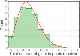 Histogram of the total number of giant impacts received by the 164 Earth-like worlds produced in the authors’ fragmentation-inclusive simulations. [Quintana et al. 2016]
