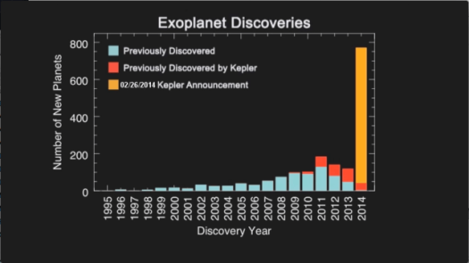 Almost 2,000 exoplanets have now been identified, more than half by Kepler. Another 3,000 exoplanet candidates await confirmation. (NASA Ames)