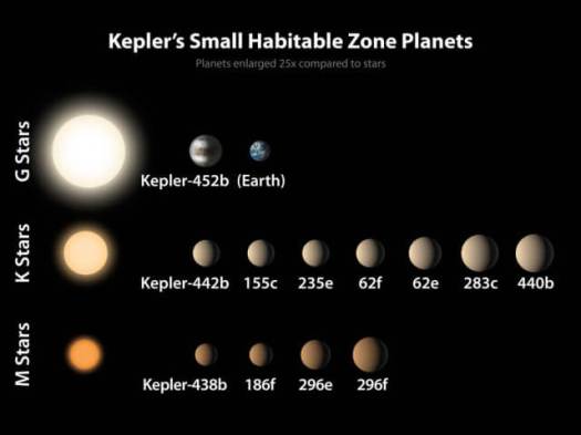 The twelve exoplanets detected so far closest to Earth in size, lined up with the type of stars they orbit. (NASA Ames)