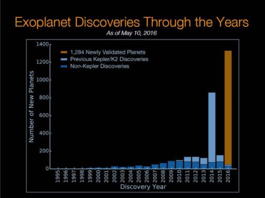 he histogram shows the number of planet discoveries by year for more than the past two decades of the exoplanet search. The blue bar shows previous non-Kepler planet discoveries, the light blue bar shows previous Kepler planet discoveries, the orange bar displays the 1,284 new validated planets. (NASA Ames/W. Stenzel; Princeton University/T. Morton)
