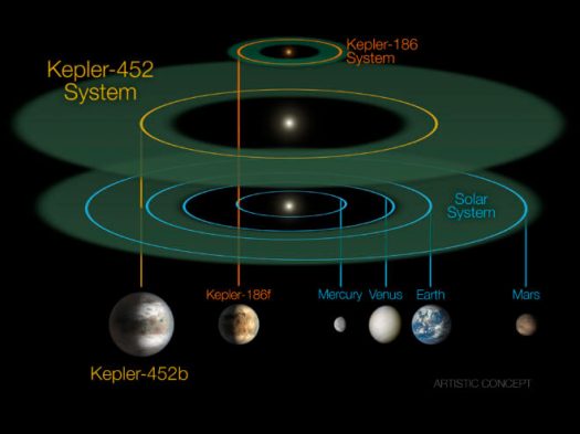 The Kepler-452 system compared alongside the Kepler-186 system and our solar system. Kepler-186 is a miniature solar system that would fit entirely inside the orbit of Mercury. The size of the habitable zone of star Kepler-452, considered one of the most “Earth-like” exoplanets found so far, is nearly the same as that of our sun. “Super-Earth” Kepler-452b orbits its star once every 385 days. (NASA Ames/JPL-CalTech/R. Hurt)